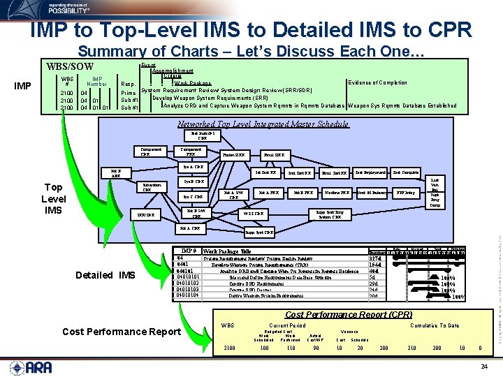 IMP to Top-Level IMS to Detailed IMS to CPR Summary of Charts – Let’s