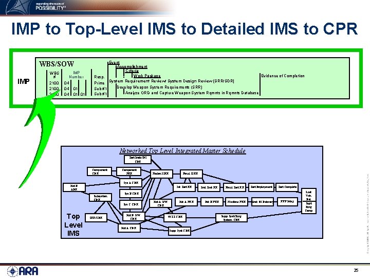 IMP to Top-Level IMS to Detailed IMS to CPR WBS/SOW 2100 IMP Number 04