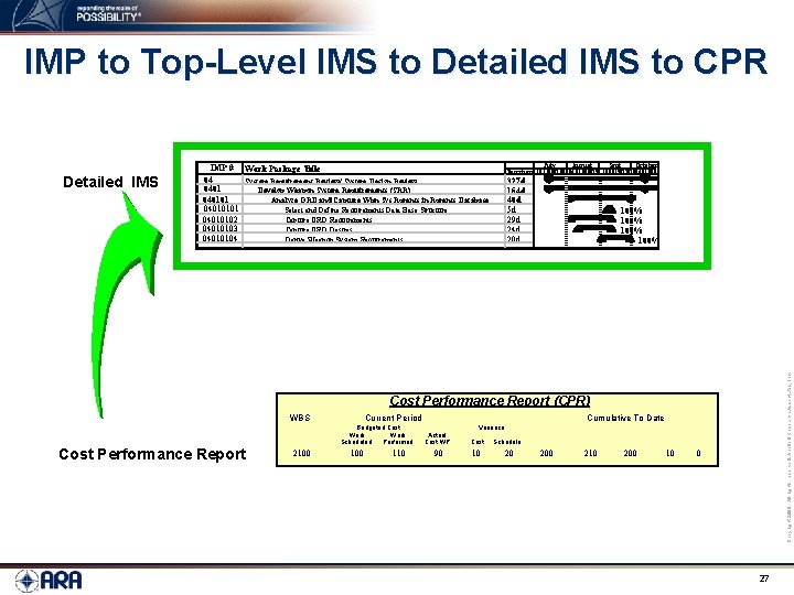 IMP to Top-Level IMS to Detailed IMS to CPR 327 d 154 d 40