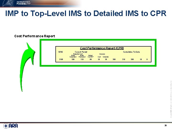 IMP to Top-Level IMS to Detailed IMS to CPR Cost Performance Report (CPR) Current