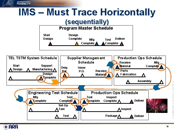 IMS – Must Trace Horizontally (sequentially) Program Master Schedule Start Design TEL TSTM System