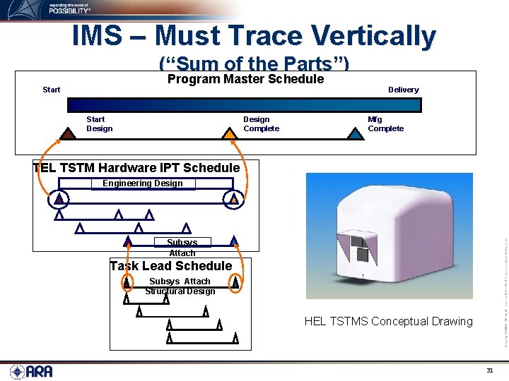 IMS – Must Trace Vertically (“Sum of the Parts”) Program Master Schedule Start Design