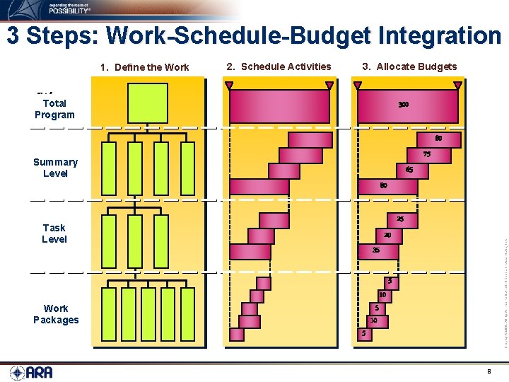 3 Steps: Work-Schedule-Budget Integration the Work 1. 1. Define the Work 2. Schedule Activities