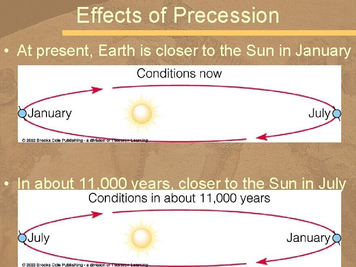 Effects of Precession • At present, Earth is closer to the Sun in January