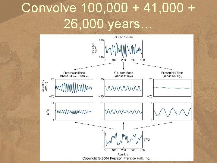 Convolve 100, 000 + 41, 000 + 26, 000 years… 