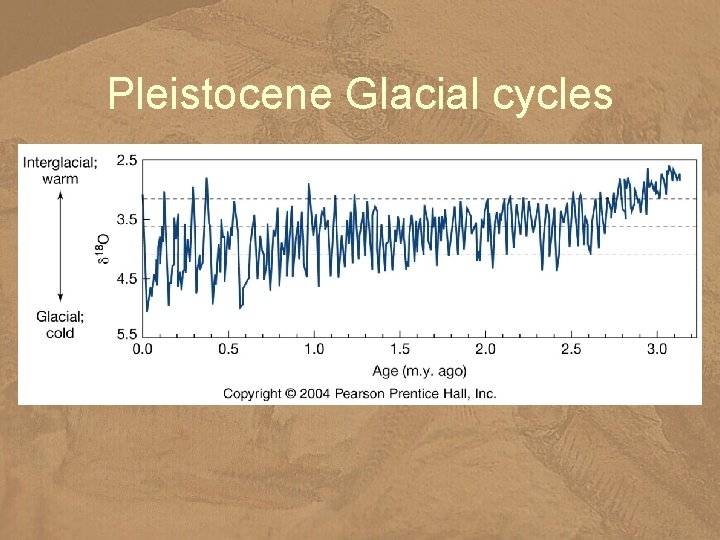 Pleistocene Glacial cycles 