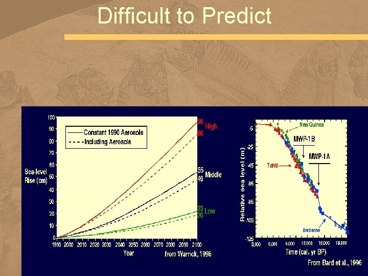 Difficult to Predict 