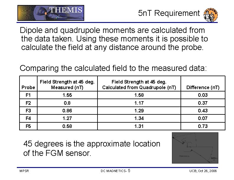 5 n. T Requirement Dipole and quadrupole moments are calculated from the data taken.