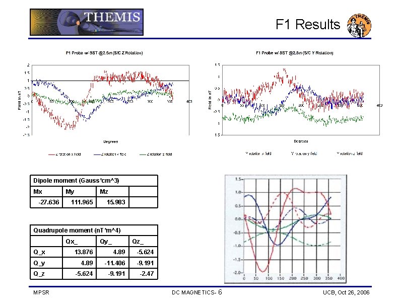 F 1 Results Dipole moment (Gauss*cm^3) Mx -27. 636 My Mz 111. 965 15.