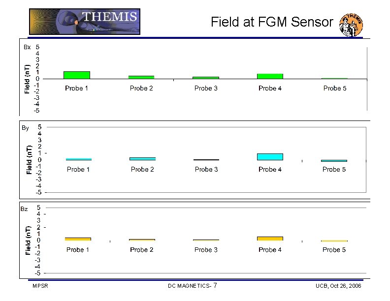 Field at FGM Sensor MPSR DC MAGNETICS- 7 UCB, Oct 26, 2006 