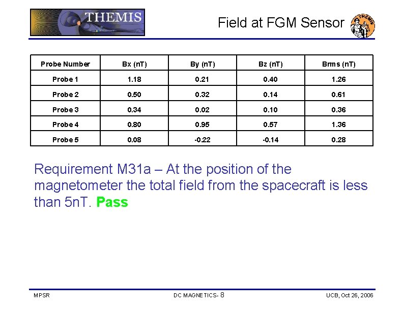 Field at FGM Sensor Probe Number Bx (n. T) By (n. T) Bz (n.