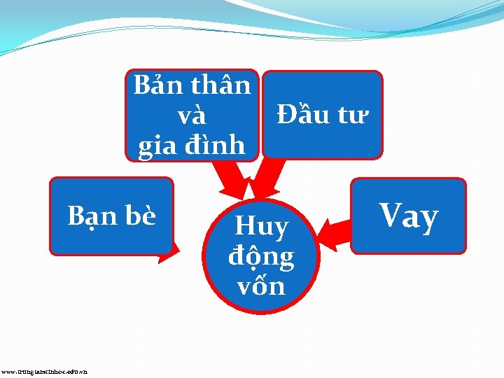 Bản thân Đầu tư và gia đình Bạn bè www. trungtamtinhoc. edu. vn Huy