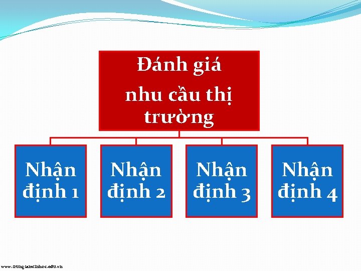 Đánh giá nhu cầu thị trường Nhận định 1 www. trungtamtinhoc. edu. vn Nhận