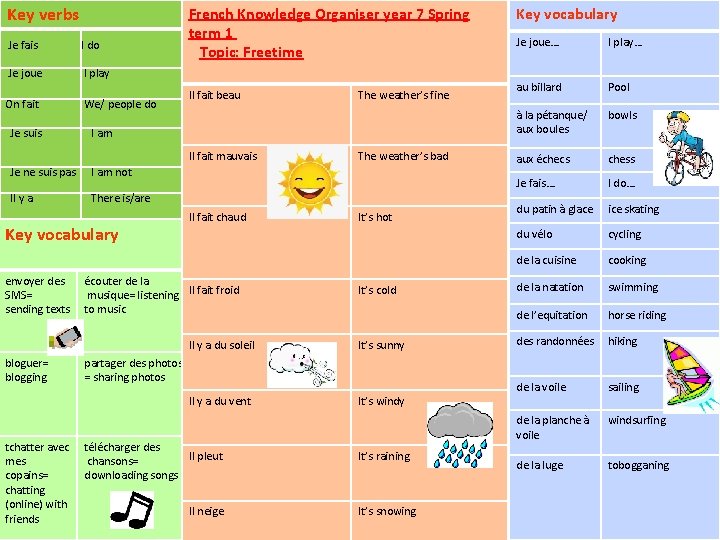 Key verbs Je fais I do Je joue I play On fait Je suis