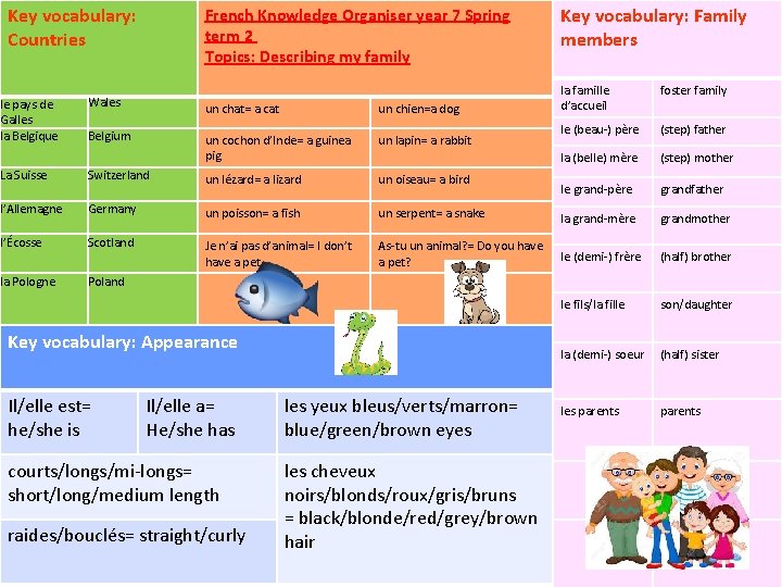 Key vocabulary: Countries le pays de Galles la Belgique French Knowledge Organiser year 7