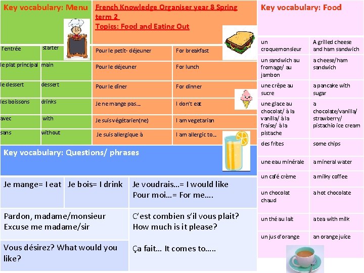 Key vocabulary: Menu French Knowledge Organiser year 8 Spring term 2 Topics: Food and