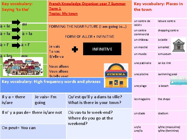 Key vocabulary: Saying ‘to the’ à + le au à + la à +