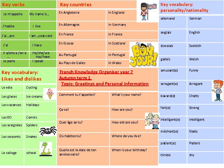 Key verbs Je m’appelle J’habite J’ai…ans Key countries My name is… I live I