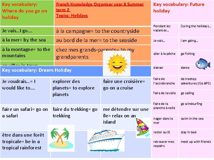 Key vocabulary: Where do you go on holiday French Knowledge Organiser year 8 Summer