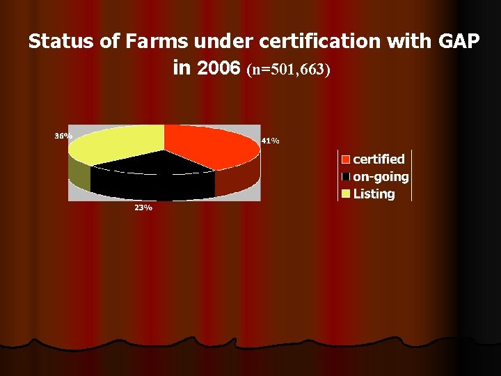 Status of Farms under certification with GAP in 2006 (n=501, 663) 