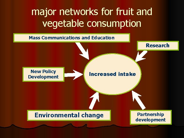 major networks for fruit and vegetable consumption Mass Communications and Education Research New Policy