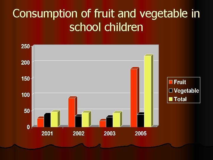 Consumption of fruit and vegetable in school children 