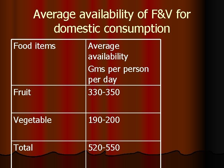 Average availability of F&V for domestic consumption Food items Fruit Average availability Gms person