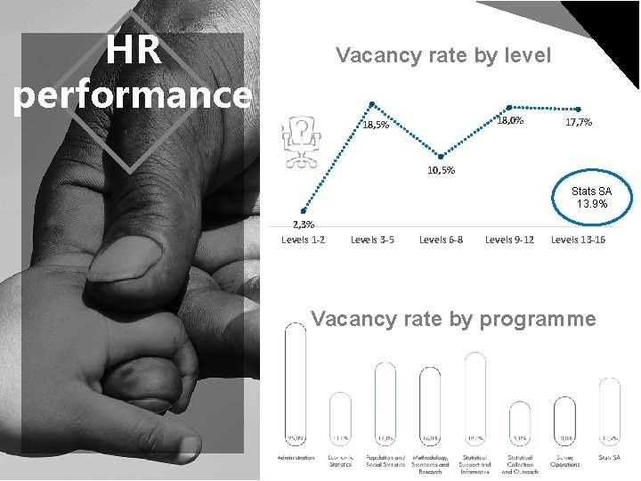 HR performance Vacancy rate by level 18, 0% 18, 5% 17, 7% 10, 5%