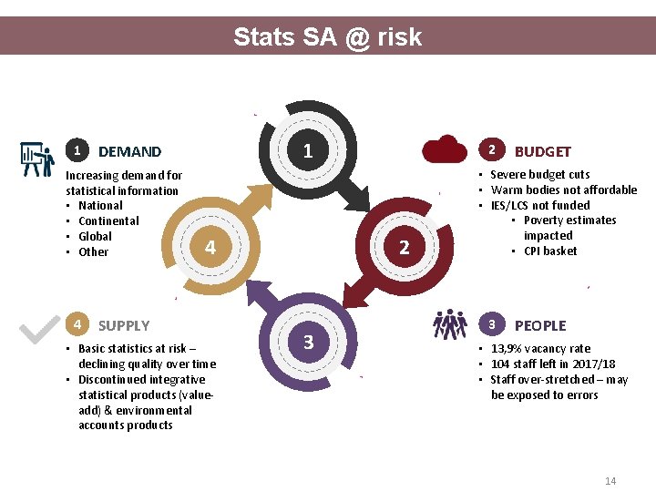 Stats SA @ risk 1 Increasing demand for statistical information • National • Continental