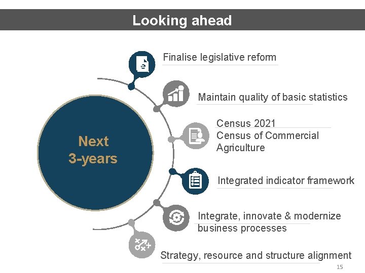 Looking ahead Finalise legislative reform Maintain quality of basic statistics Next 3 -years Census