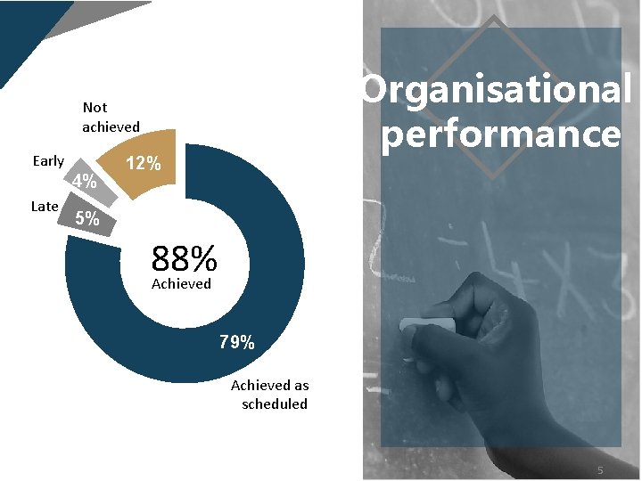 Organisational performance Not achieved Early 4% Late 12% 5% 88% Achieved 79% Achieved as