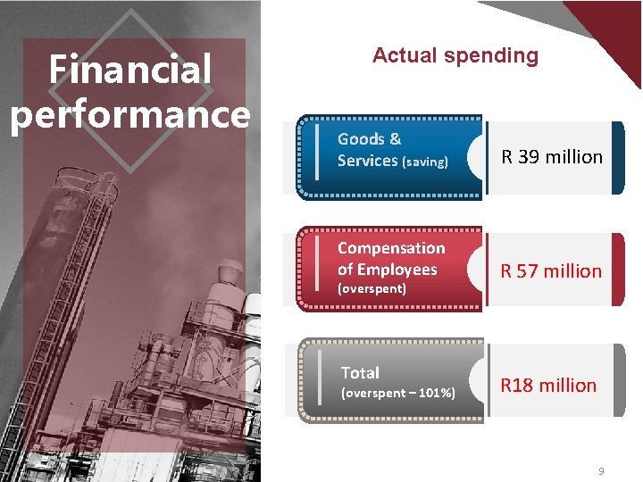Financial performance Actual spending Goods & Services (saving) R 39 million Compensation of Employees