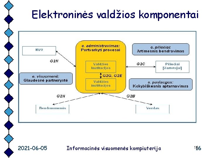 Elektroninės valdžios komponentai 2021 -06 -05 Informacinės visuomenės kompiuterija 16 16 