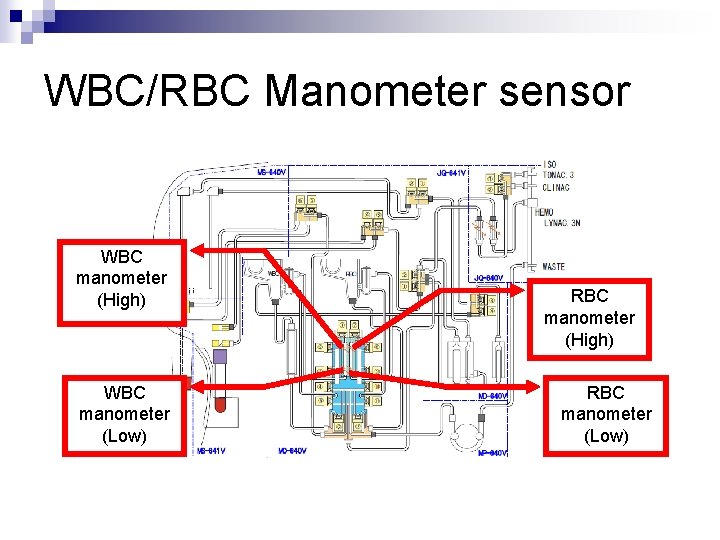 WBC/RBC Manometer sensor WBC manometer (High) WBC manometer (Low) RBC manometer (High) RBC manometer