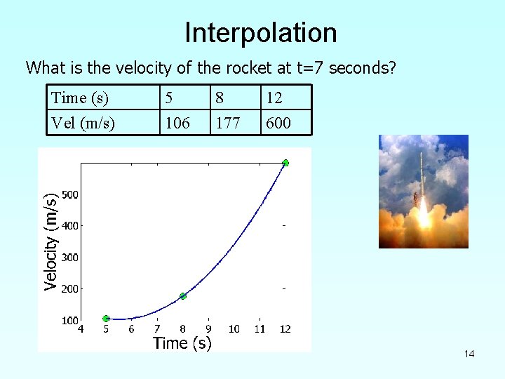 Interpolation What is the velocity of the rocket at t=7 seconds? Time (s) Vel