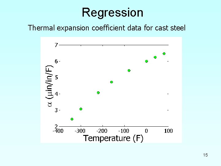 Regression Thermal expansion coefficient data for cast steel 15 