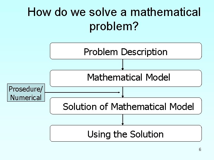 How do we solve a mathematical problem? Problem Description Mathematical Model Prosedure/ Numerical Solution