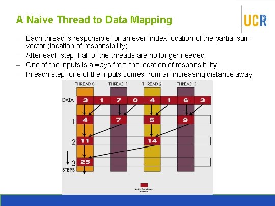 A Naive Thread to Data Mapping – Each thread is responsible for an even-index