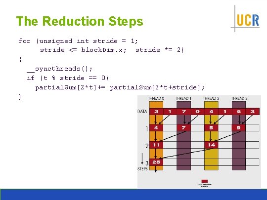 The Reduction Steps for (unsigned int stride = 1; stride <= block. Dim. x;