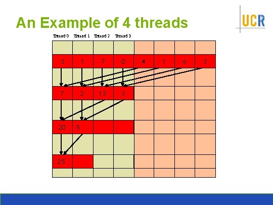 An Example of 4 threads Thread 0 Thread 1 Thread 2 Thread 3 3
