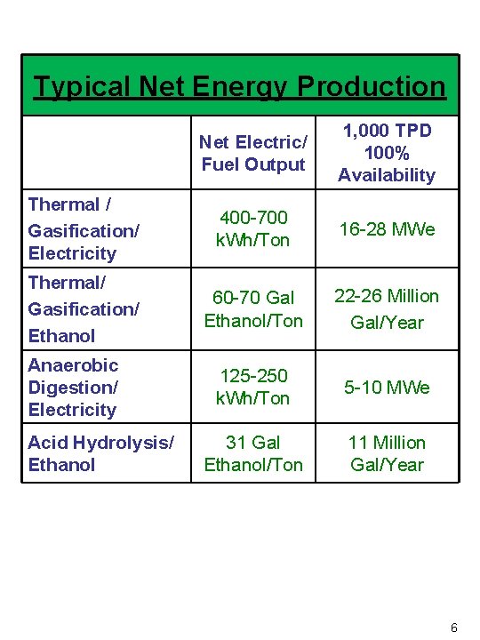 Typical Net Energy Production Net Electric/ Fuel Output 1, 000 TPD 100% Availability Thermal
