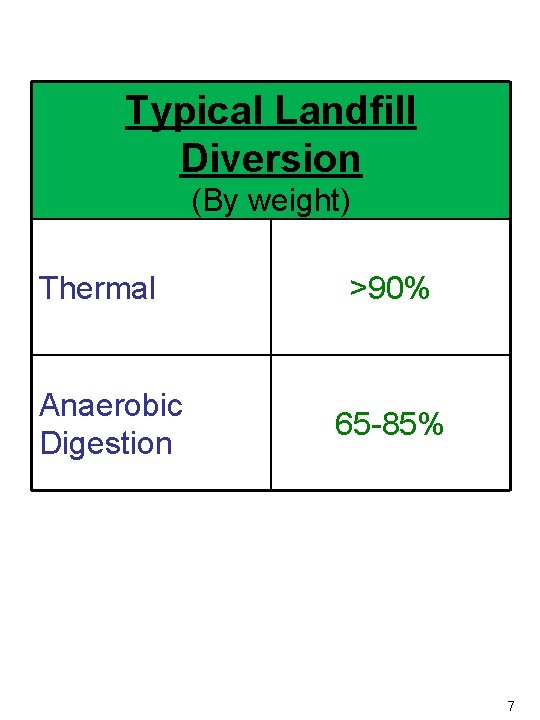 Typical Landfill Diversion (By weight) Thermal Anaerobic Digestion >90% 65 -85% 7 