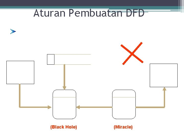 Aturan Pembuatan DFD Suatu proses harus menerima dan menghasilkan arus data Langganan Akuntansi 1