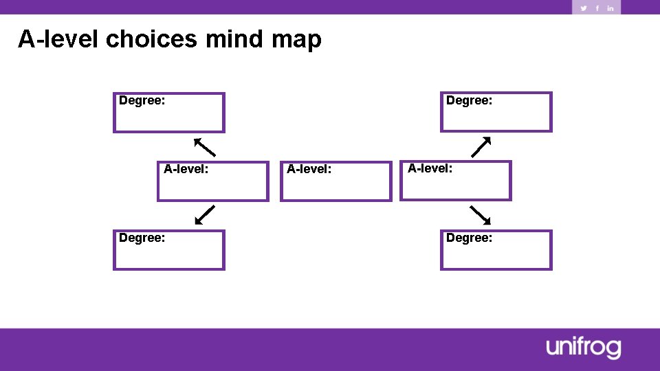 A-level choices mind map Degree: A-level: Degree: 