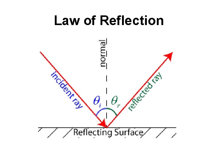 Law of Reflection 