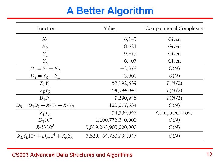 A Better Algorithm CS 223 Advanced Data Structures and Algorithms 12 