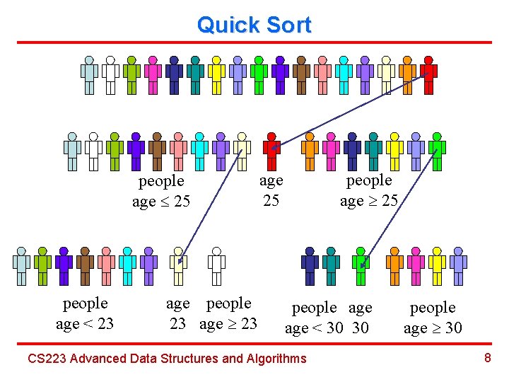 Quick Sort people age 25 people age < 23 age people 23 age 25