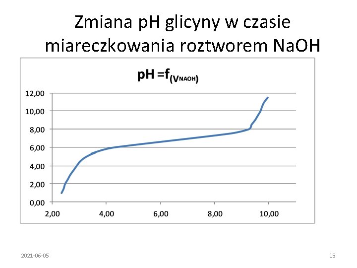 Zmiana p. H glicyny w czasie miareczkowania roztworem Na. OH 2021 -06 -05 15