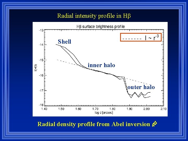 Radial intensity profile in H Shell inner halo outer halo Radial density profile from