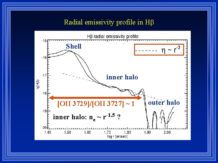 Radial emissivity profile in H Shell inner halo [OII 3729]/[OII 3727] ~ 1 inner